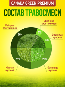 картинка Трава газонная Canada Green Premium 5 кг